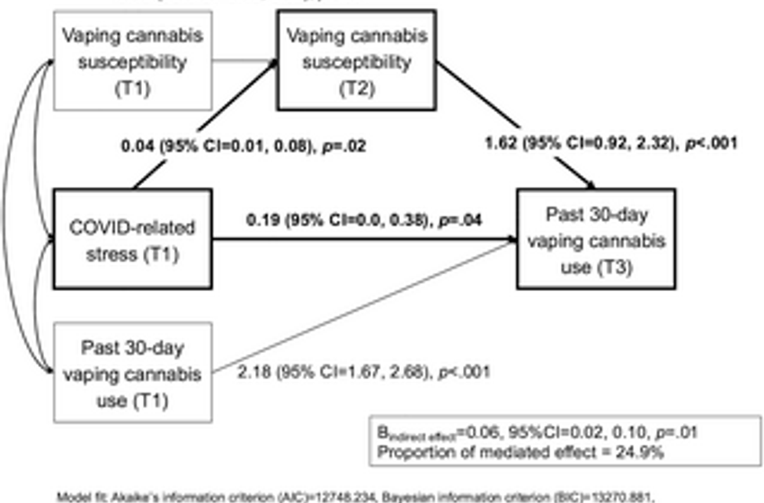  Prospective associations of COVID-related stress with vaping nicotine and cannabis among high school students: Mediated by vaping susceptibility