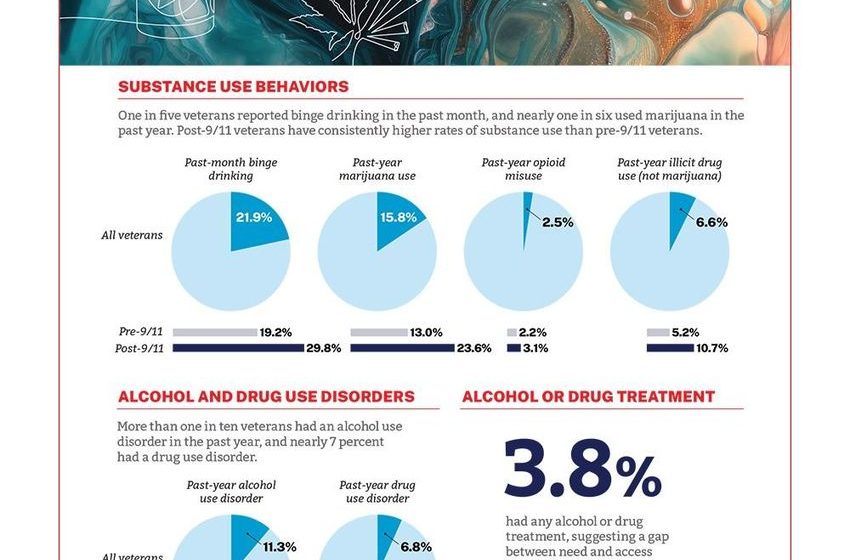  Alcohol and Substance Use Among U.S. Veterans