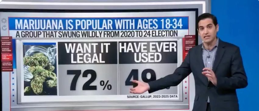  CNN’s Harry Enten Says Democrats Could Go Up In Smoke If Trump Reclassifies Marijuana