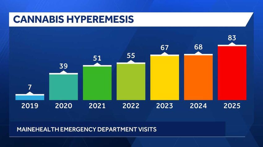  Maine hospitals see increase in condition linked to cannabis use