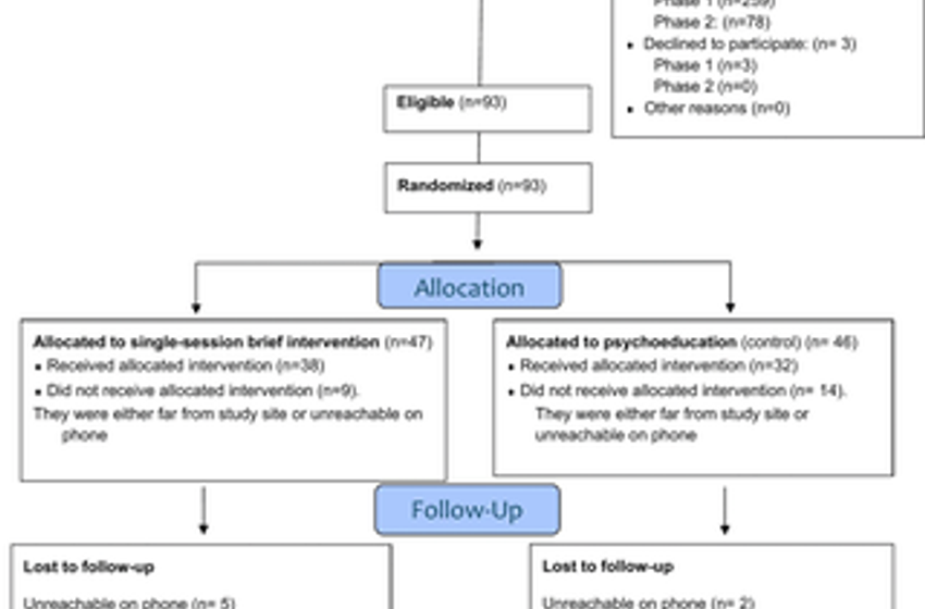  A pilot randomized controlled trial to explore the feasibility of a peer-delivered single-session brief intervention for youth with moderate risk substance use