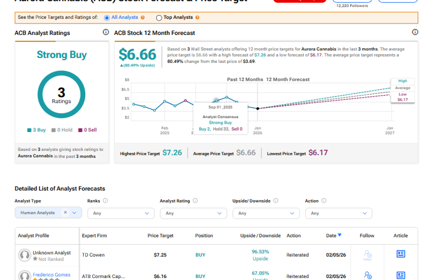  Canada’s Aurora Cannabis (ACB) Looks Overseas As Domestic Market Goes Up in Smoke
