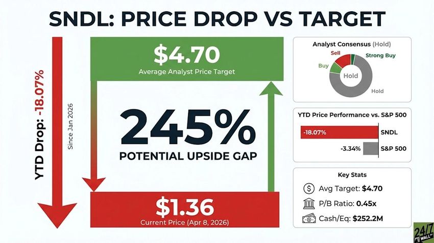  245% Upside Potential for Sundial Growers (SNDL) After 18% YTD Slide
