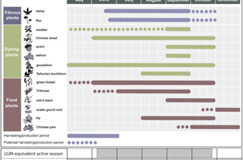  Unveiling bast fiber production in Upper Paleolithic North China: Microfibers and usewear traces on stone tools from Shizitan