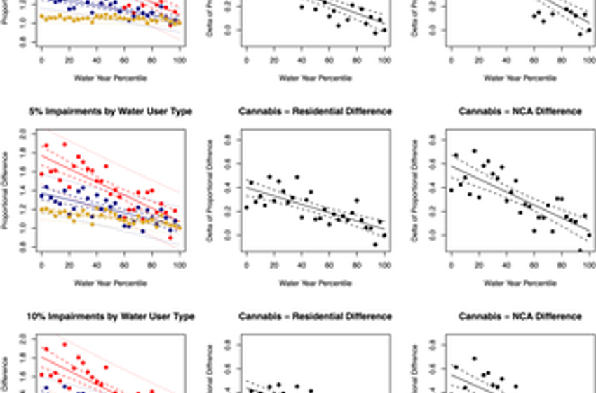  Contextualizing cannabis water demand and potential for streamflow impacts relative to residential and agricultural users in Northern California