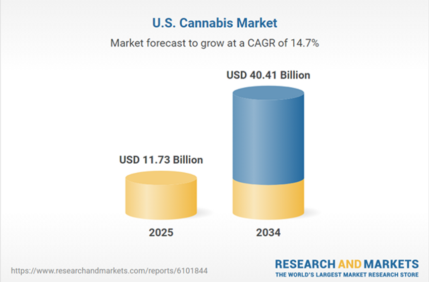 US Cannabis Market Report Analysis Report 2026-2034 Featuring Canopy Growth, Tilray Brands, Curaleaf, Aurora Cannabis, Jazz Pharma, GTI, Trulieve, Cresco Labs, Organigram Global, TerrAscend