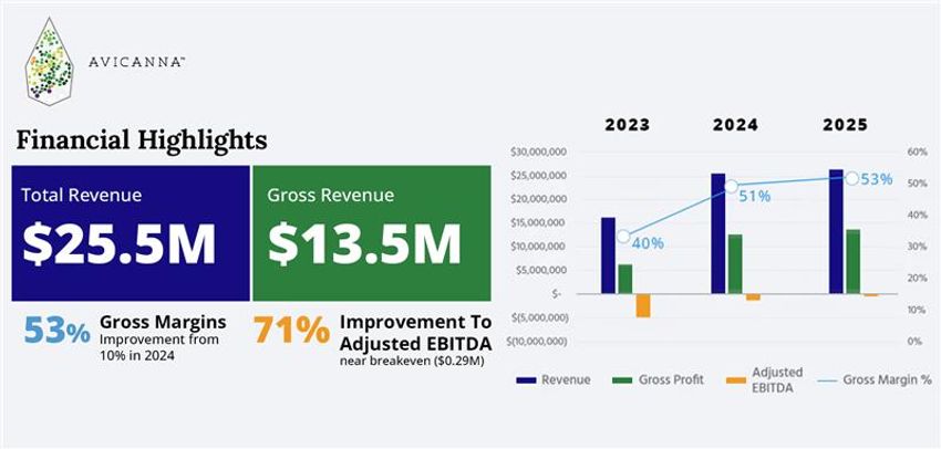  Avicanna Reports Full Year 2025 Audited Financial Statements