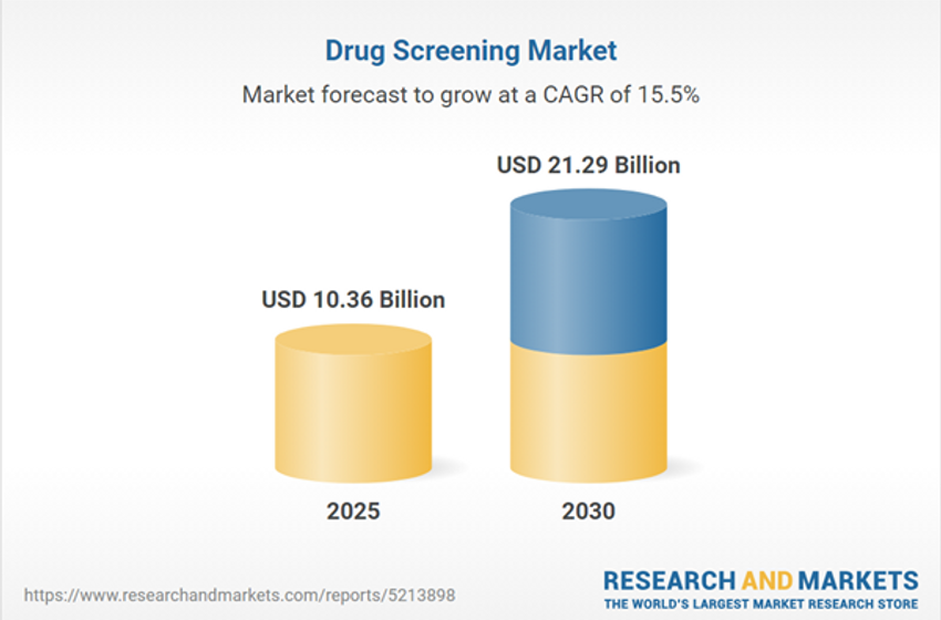  Drug Screening Market Research and Global Forecast Report 2025-2030: Opportunities Expand with Oral Fluid Adoption, Fingerprint-Based Workplace Testing and Emerging Market Growth