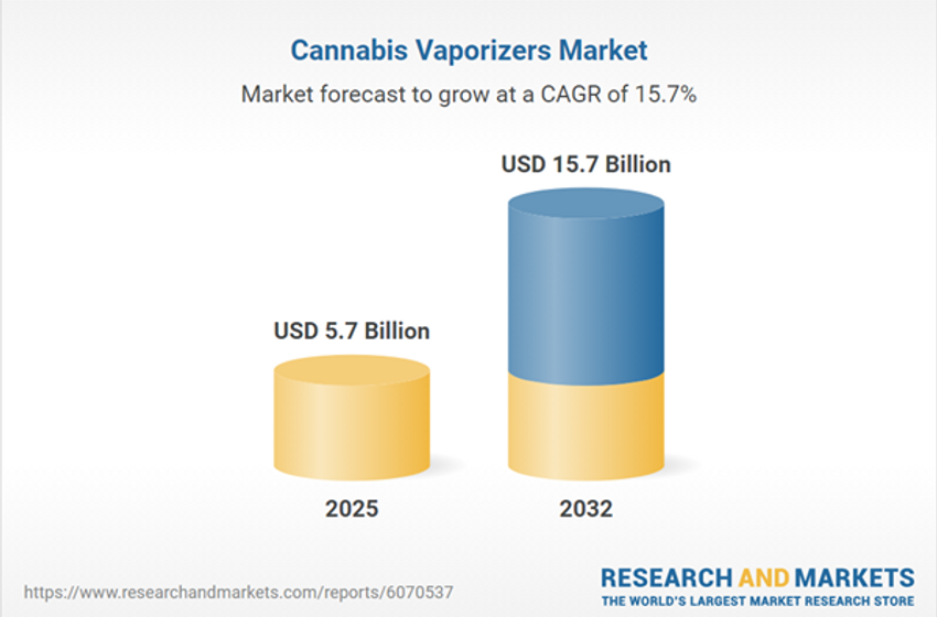  Cannabis Vaporizers Business Analysis Report 2026: A $15.7 Billion Market by 2032 – Growing Consumer Shift Toward Smoke-Free Cannabis Consumption Fueling Vaporizer Sales