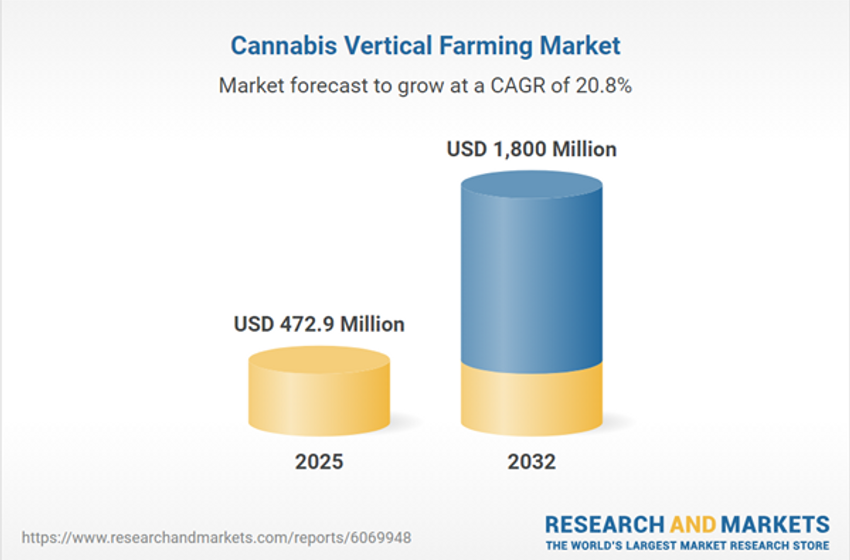  Cannabis Vertical Farming Analysis Report 2026: Market to Reach $1.8 Billion by 2032 from $472.9 Million in 2025 – Expansion of Craft Cannabis Brands Emphasizing Quality Through Vertical Cultivation