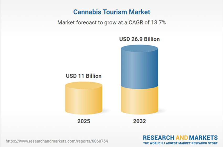  Cannabis Tourism Strategic Market Report 2026: Emerging Markets Like Thailand and Uruguay are Positioning Themselves As Global Cannabis Tourism Hotspots – Global Forecast to 2032