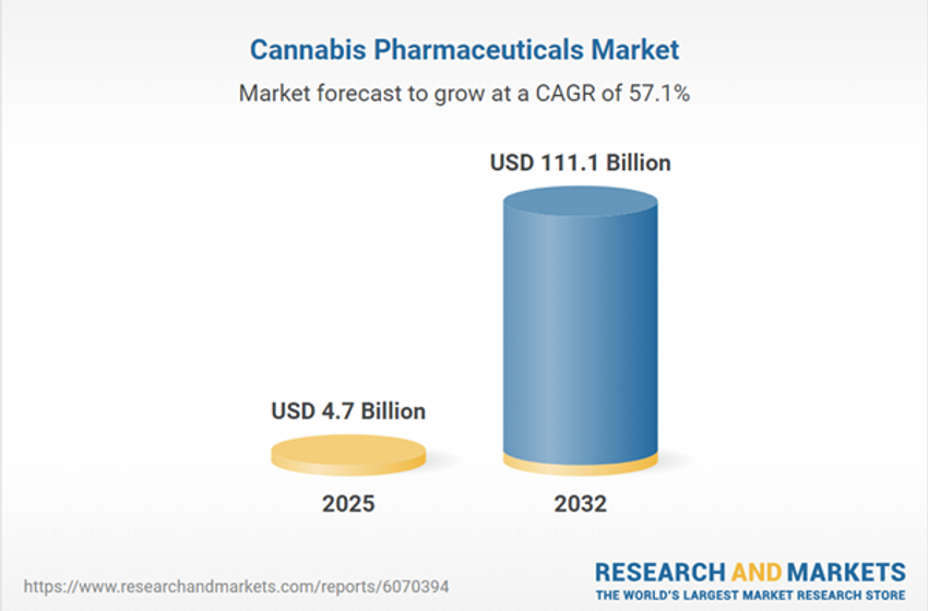  Cannabis Pharmaceuticals Business Research Report 2026: An $111.1 Billion Market by 2032 from $4.7 Billion in 2025 Featuring AbbVie, Aphria, Aurora Cannabis, Bausch Health, and Canopy Growth