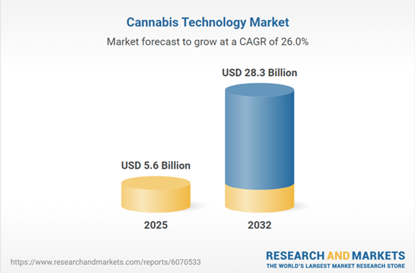 Cannabis Technology Strategic Business Research Report 2026: A $28.3 Billion Market by 2032 from $5.6 Billion in 2025 Featuring Aeropay, C3 Industries, Confident Cannabis, Cresco Labs, Dutchie