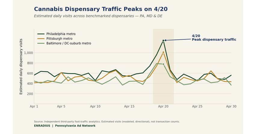  On 4/20, Enradius Built the East Coast’s Largest Cannabis Consumer Audience