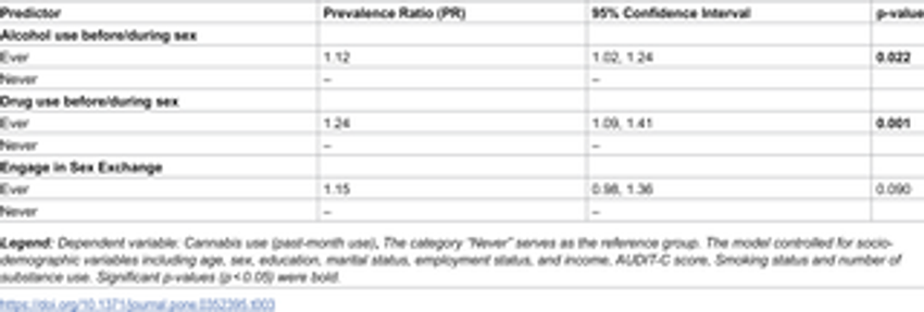  Cannabis use, sexual behaviors, and HIV prevention behaviors among young adults attending key-population-led sexual health clinics in Bangkok, Thailand: A mixed-method study