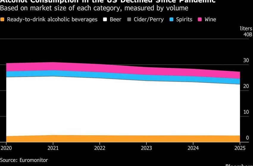  Shifting American Alcohol Consumption Reshapes Booze Strategy