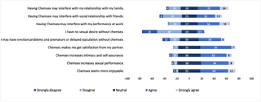  Chemsex among men who have sex with men (MSM) in Yangon, Myanmar: Prevalence, practices, and associated risk factors