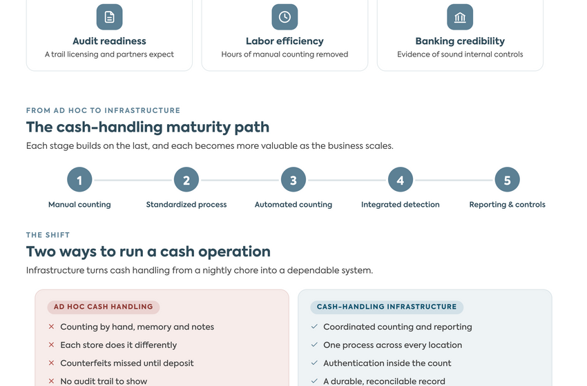  Why Cannabis Dispensaries Are Investing in Commercial Cash-Handling Infrastructure