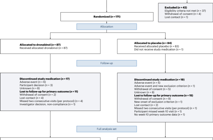  Dronabinol for nightmares in post-traumatic stress disorder: a randomized controlled trial