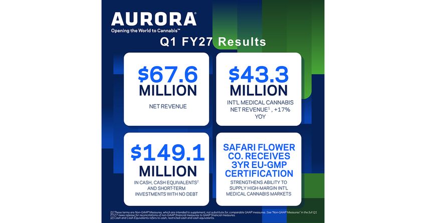  Aurora Cannabis Announces Fiscal 2027 First Quarter Results