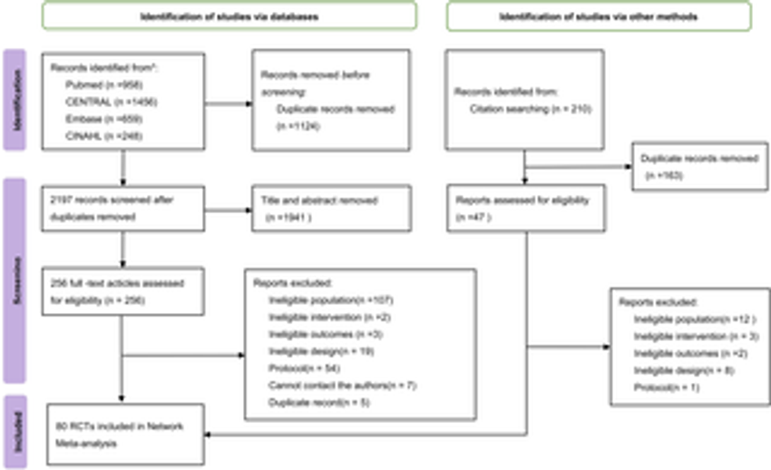  Comparative efficacy of non-pharmacological interventions for individuals with cannabis use disorder: a systematic review and network meta-analysis protocol