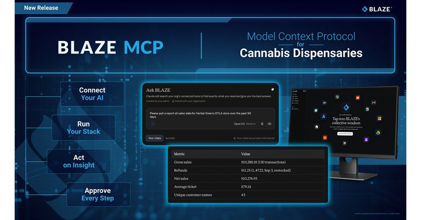  BLAZE Launches BLAZE MCP, the Most Comprehensive AI Connector in Cannabis Retail