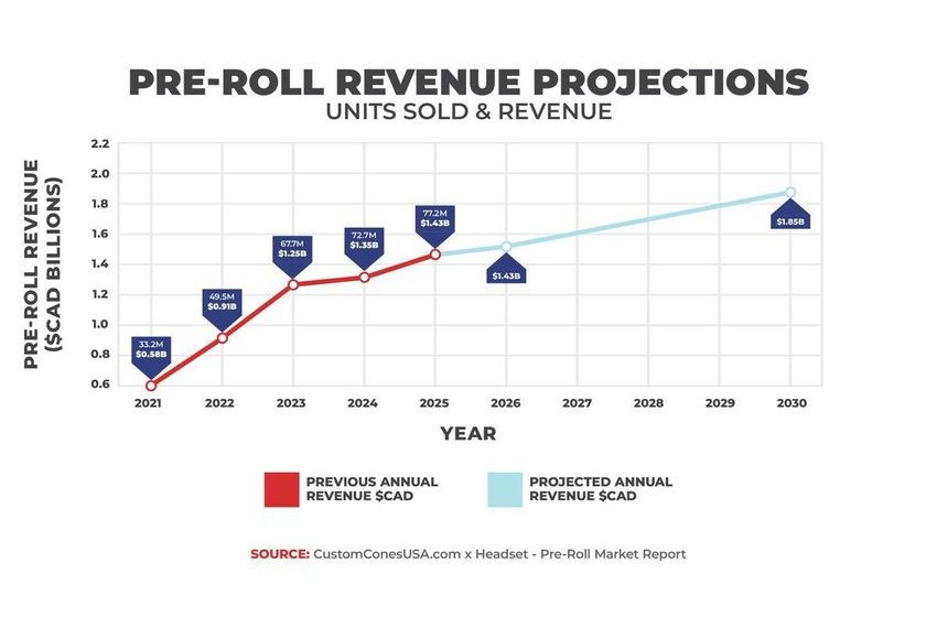  Pre-Rolls Overtake Flower as Canada’s Top Cannabis Category by Revenue in 2025, Cones Canada Report Finds